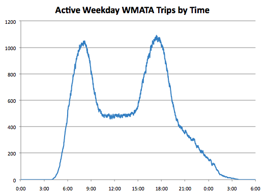 Active Weekday WMATA Trips by Time